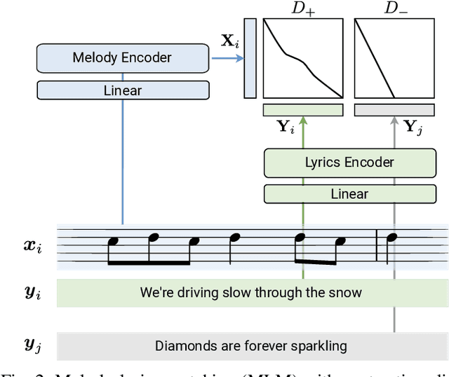 Figure 2 for Melody-Lyrics Matching with Contrastive Alignment Loss