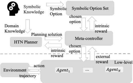 Figure 2 for Hierarchical Task Network Planning for Facilitating Cooperative Multi-Agent Reinforcement Learning