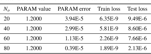 Figure 4 for HomPINNs: homotopy physics-informed neural networks for solving the inverse problems of nonlinear differential equations with multiple solutions