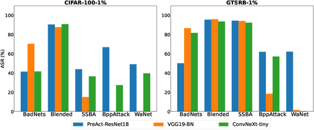 Figure 2 for BackdoorBench: A Comprehensive Benchmark and Analysis of Backdoor Learning