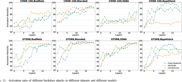 Figure 3 for BackdoorBench: A Comprehensive Benchmark and Analysis of Backdoor Learning