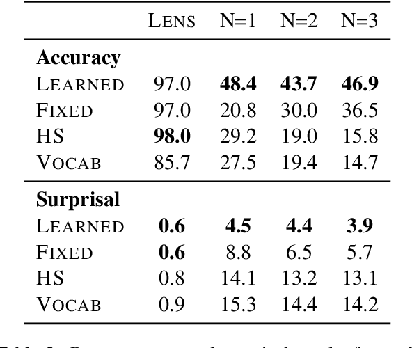 Figure 4 for Future Lens: Anticipating Subsequent Tokens from a Single Hidden State