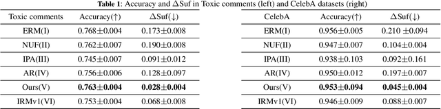 Figure 1 for Enhancing Fairness through Reweighting: A Path to Attain the Sufficiency Rule