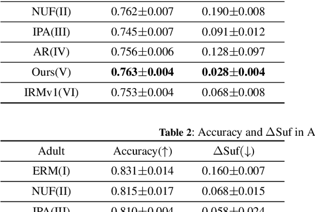 Figure 3 for Enhancing Fairness through Reweighting: A Path to Attain the Sufficiency Rule
