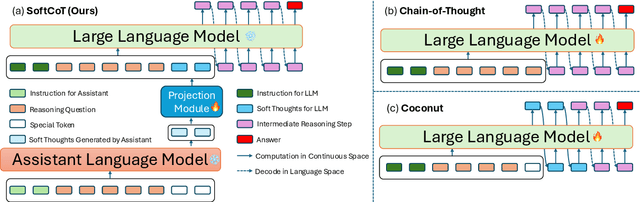 Figure 1 for SoftCoT: Soft Chain-of-Thought for Efficient Reasoning with LLMs