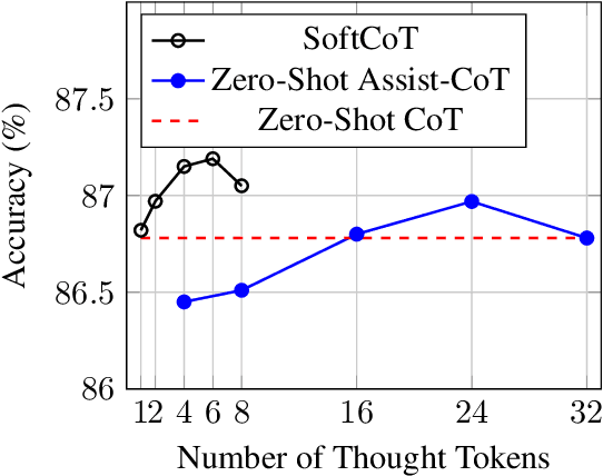 Figure 4 for SoftCoT: Soft Chain-of-Thought for Efficient Reasoning with LLMs