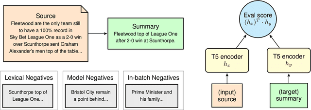 Figure 2 for RISE: Leveraging Retrieval Techniques for Summarization Evaluation