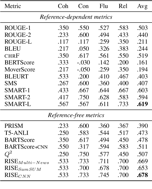 Figure 3 for RISE: Leveraging Retrieval Techniques for Summarization Evaluation