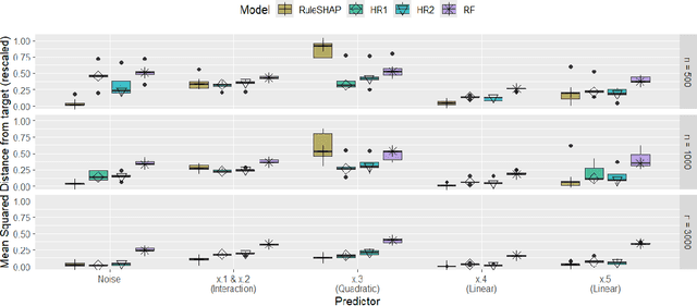 Figure 3 for Hypothesis-free discovery from epidemiological data by automatic detection and local inference for tree-based nonlinearities and interactions