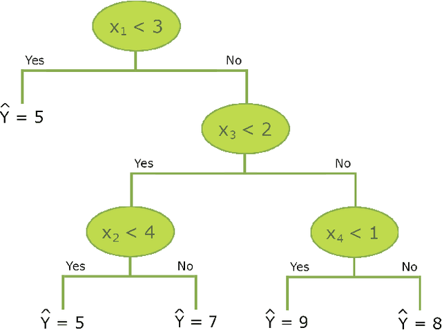 Figure 1 for Hypothesis-free discovery from epidemiological data by automatic detection and local inference for tree-based nonlinearities and interactions