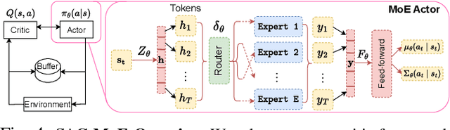 Figure 4 for SAC-MoE: Reinforcement Learning with Mixture-of-Experts for Control of Hybrid Dynamical Systems with Uncertainty