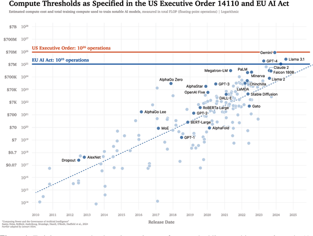 Figure 1 for Training Compute Thresholds: Features and Functions in AI Governance