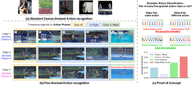 Figure 1 for FinePseudo: Improving Pseudo-Labelling through Temporal-Alignablity for Semi-Supervised Fine-Grained Action Recognition