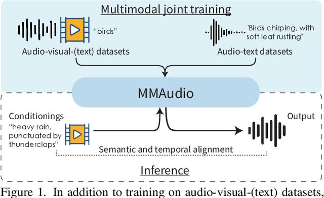 Figure 1 for Taming Multimodal Joint Training for High-Quality Video-to-Audio Synthesis