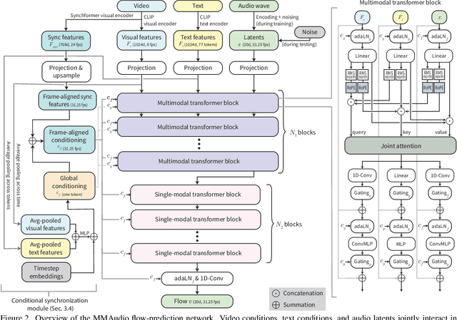 Figure 3 for Taming Multimodal Joint Training for High-Quality Video-to-Audio Synthesis