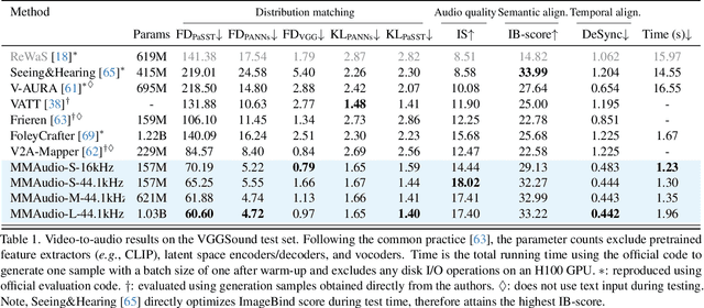 Figure 2 for Taming Multimodal Joint Training for High-Quality Video-to-Audio Synthesis