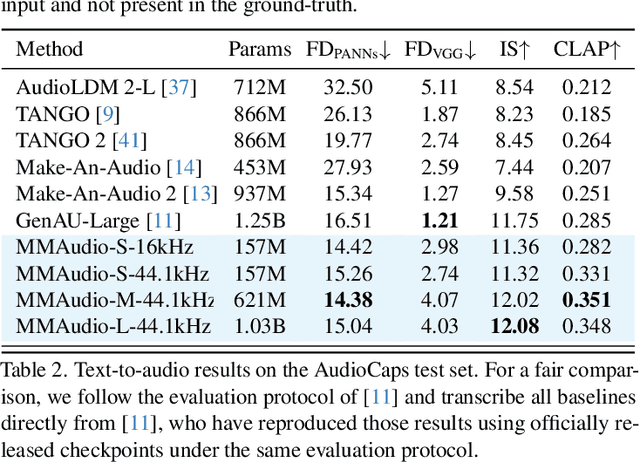 Figure 4 for Taming Multimodal Joint Training for High-Quality Video-to-Audio Synthesis