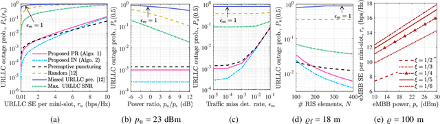 Figure 2 for Uplink Multiplexing of eMBB/URLLC Services Assisted by Reconfigurable Intelligent Surfaces