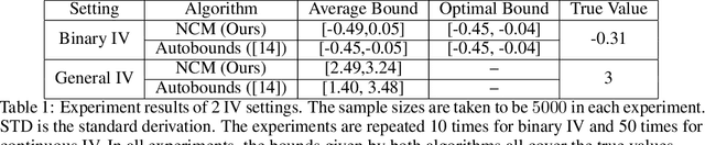 Figure 1 for Consistency of Neural Causal Partial Identification