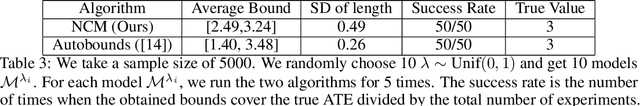 Figure 4 for Consistency of Neural Causal Partial Identification