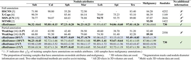 Figure 2 for cRedAnno+: Annotation Exploitation in Self-Explanatory Lung Nodule Diagnosis