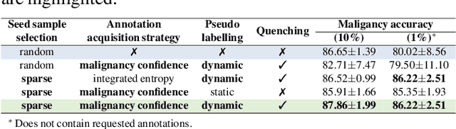 Figure 4 for cRedAnno+: Annotation Exploitation in Self-Explanatory Lung Nodule Diagnosis