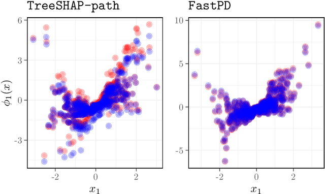 Figure 3 for Fast Estimation of Partial Dependence Functions using Trees