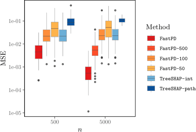 Figure 4 for Fast Estimation of Partial Dependence Functions using Trees