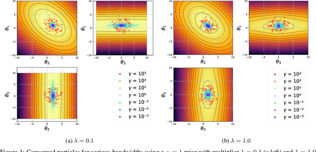 Figure 4 for Condensed Stein Variational Gradient Descent for Uncertainty Quantification of Neural Networks
