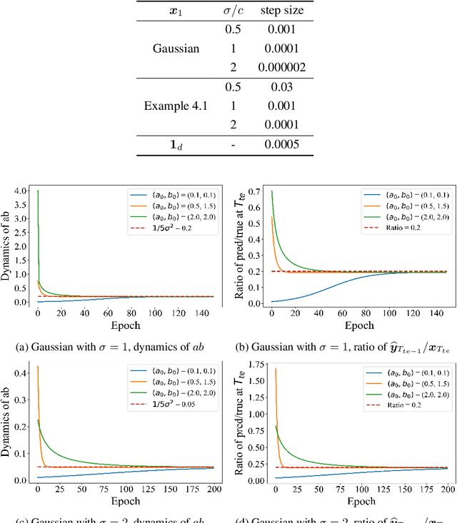 Figure 2 for On Mesa-Optimization in Autoregressively Trained Transformers: Emergence and Capability