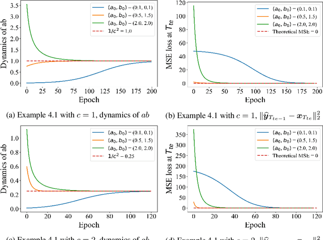 Figure 3 for On Mesa-Optimization in Autoregressively Trained Transformers: Emergence and Capability