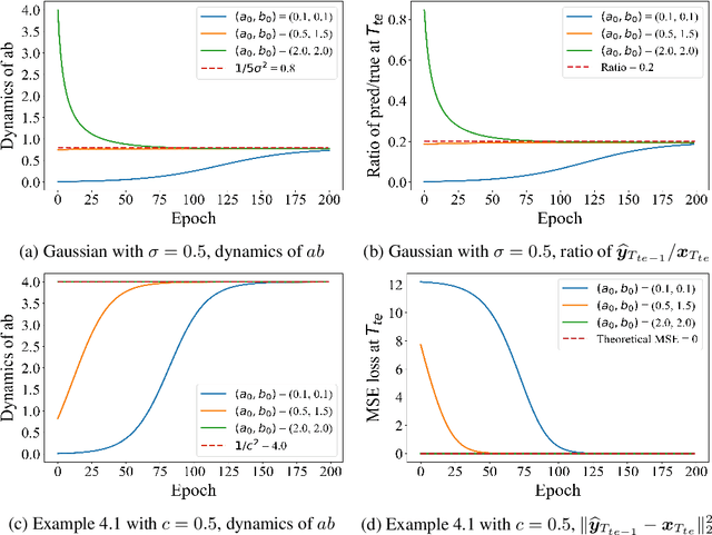 Figure 1 for On Mesa-Optimization in Autoregressively Trained Transformers: Emergence and Capability