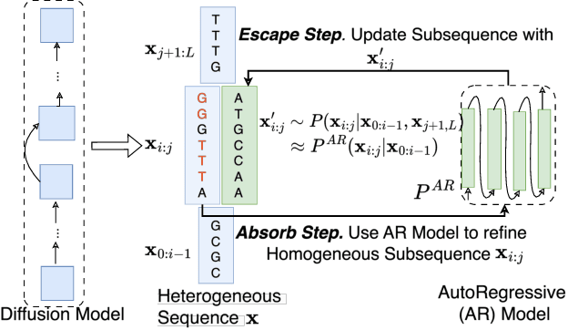Figure 1 for Absorb & Escape: Overcoming Single Model Limitations in Generating Genomic Sequences