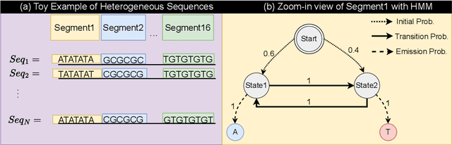 Figure 3 for Absorb & Escape: Overcoming Single Model Limitations in Generating Genomic Sequences
