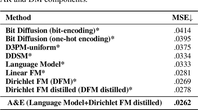 Figure 4 for Absorb & Escape: Overcoming Single Model Limitations in Generating Genomic Sequences