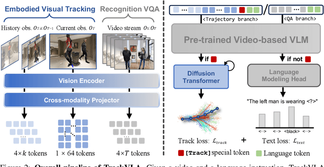 Figure 3 for TrackVLA: Embodied Visual Tracking in the Wild