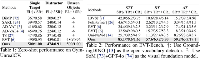 Figure 2 for TrackVLA: Embodied Visual Tracking in the Wild