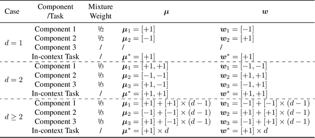 Figure 4 for Dual Operating Modes of In-Context Learning