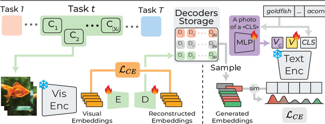 Figure 1 for CLIP with Generative Latent Replay: a Strong Baseline for Incremental Learning