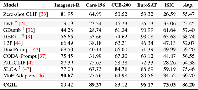 Figure 2 for CLIP with Generative Latent Replay: a Strong Baseline for Incremental Learning