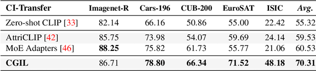 Figure 3 for CLIP with Generative Latent Replay: a Strong Baseline for Incremental Learning