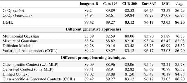 Figure 4 for CLIP with Generative Latent Replay: a Strong Baseline for Incremental Learning