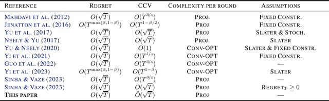 Figure 1 for Tight Bounds for Online Convex Optimization with Adversarial Constraints
