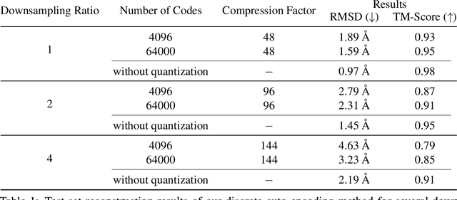 Figure 2 for Learning the Language of Protein Structure