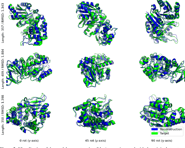 Figure 3 for Learning the Language of Protein Structure