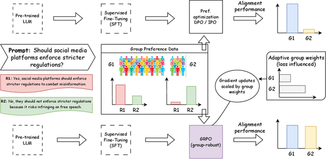 Figure 1 for Group Robust Preference Optimization in Reward-free RLHF