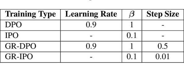 Figure 2 for Group Robust Preference Optimization in Reward-free RLHF