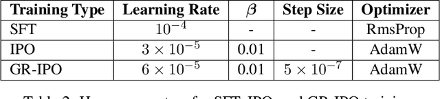 Figure 4 for Group Robust Preference Optimization in Reward-free RLHF