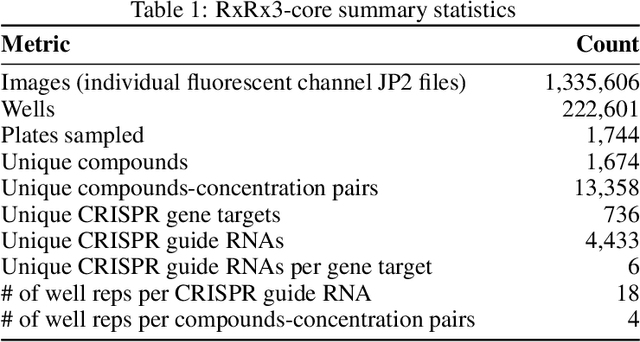 Figure 2 for RxRx3-core: Benchmarking drug-target interactions in High-Content Microscopy