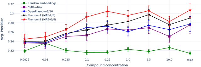 Figure 4 for RxRx3-core: Benchmarking drug-target interactions in High-Content Microscopy